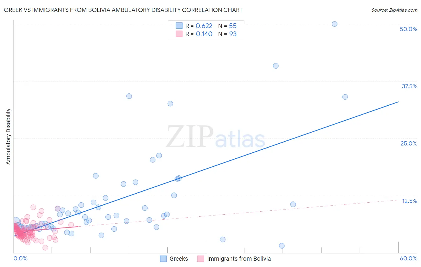Greek vs Immigrants from Bolivia Ambulatory Disability