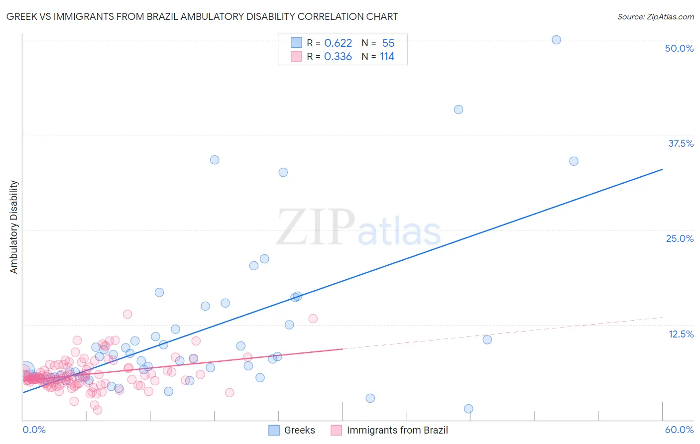 Greek vs Immigrants from Brazil Ambulatory Disability