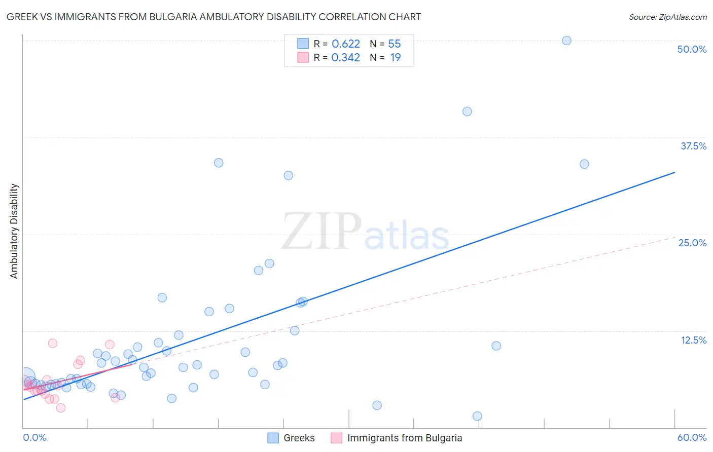 Greek vs Immigrants from Bulgaria Ambulatory Disability
