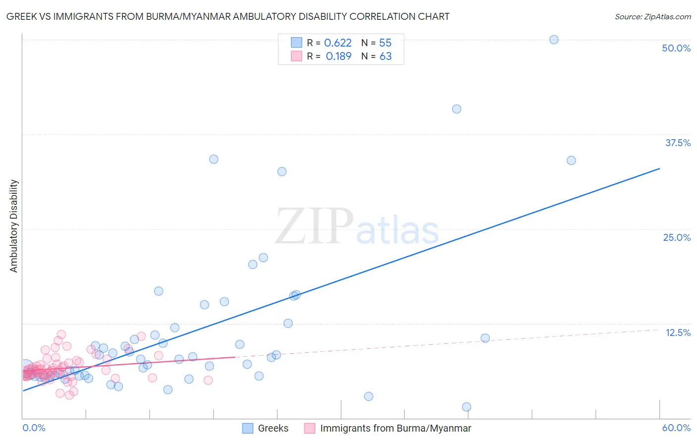 Greek vs Immigrants from Burma/Myanmar Ambulatory Disability