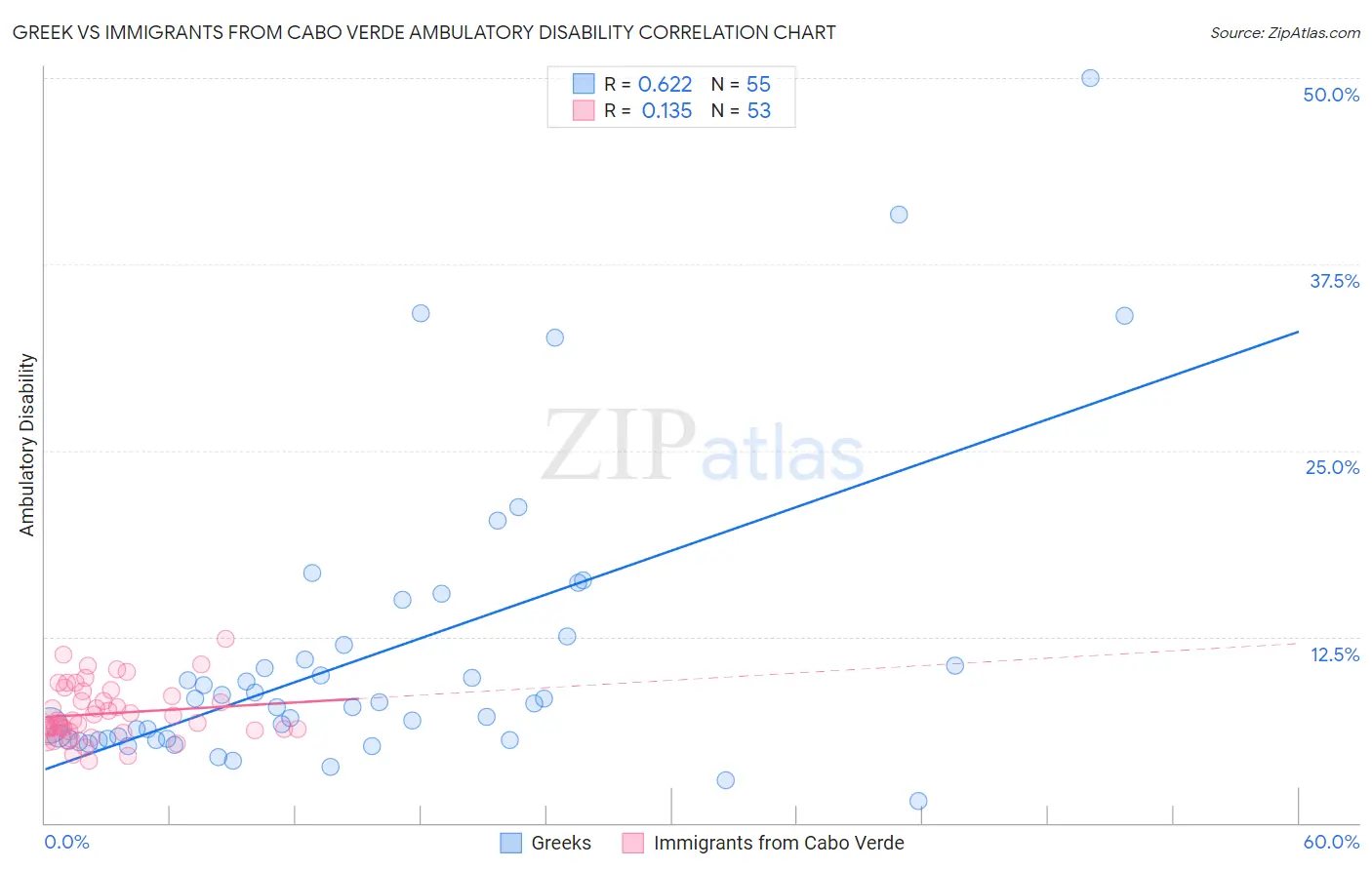 Greek vs Immigrants from Cabo Verde Ambulatory Disability