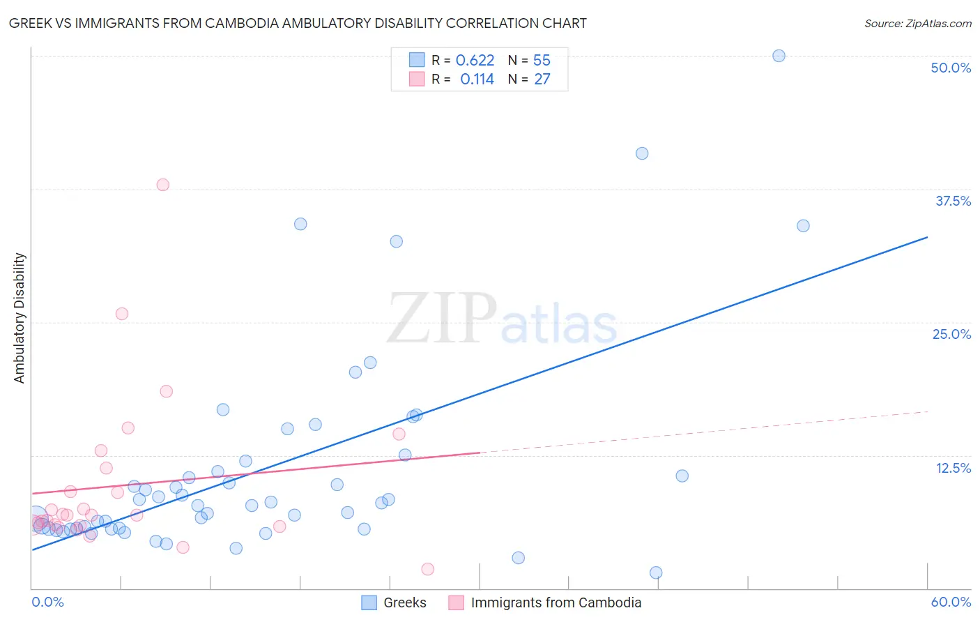 Greek vs Immigrants from Cambodia Ambulatory Disability