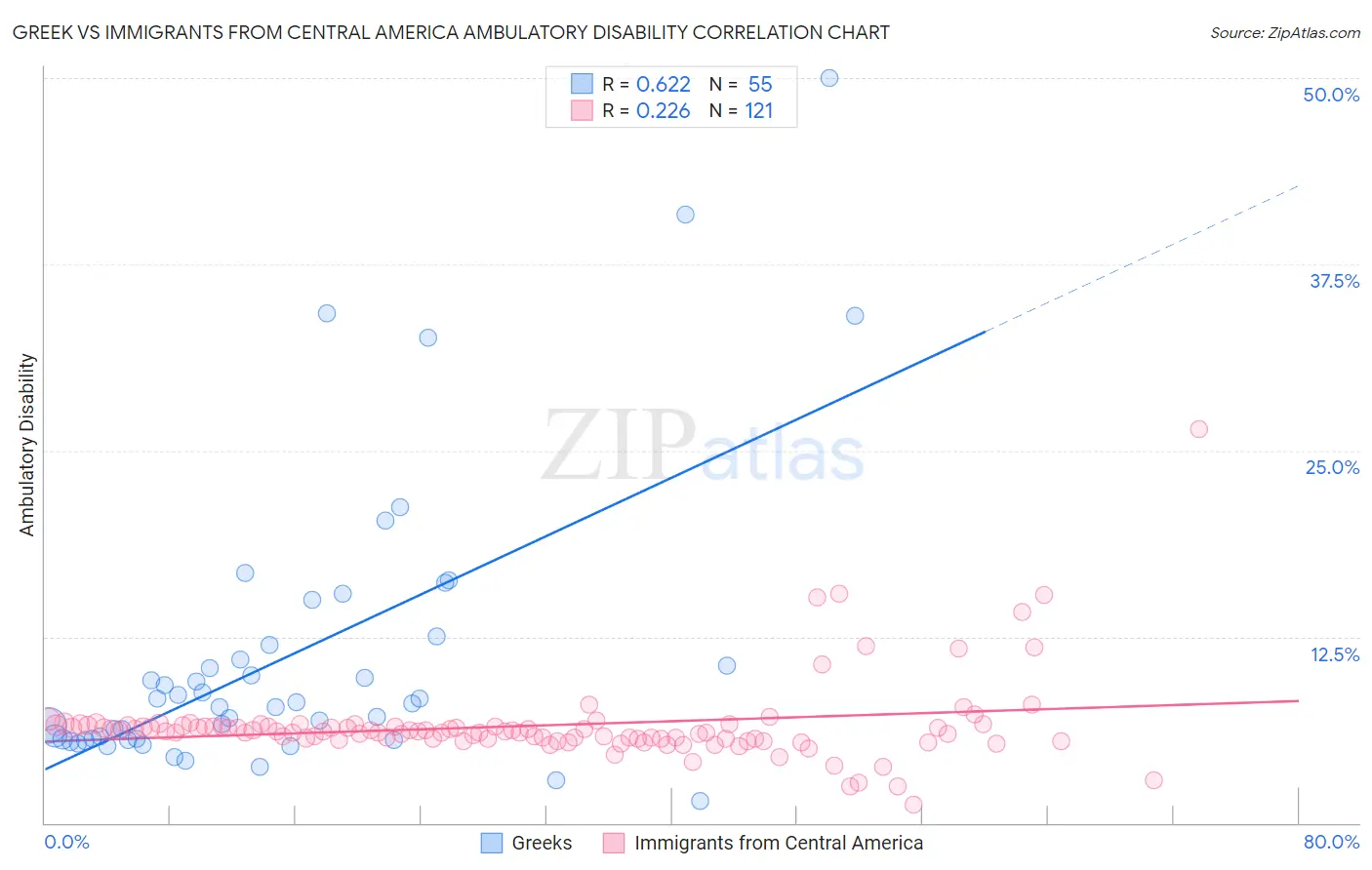 Greek vs Immigrants from Central America Ambulatory Disability