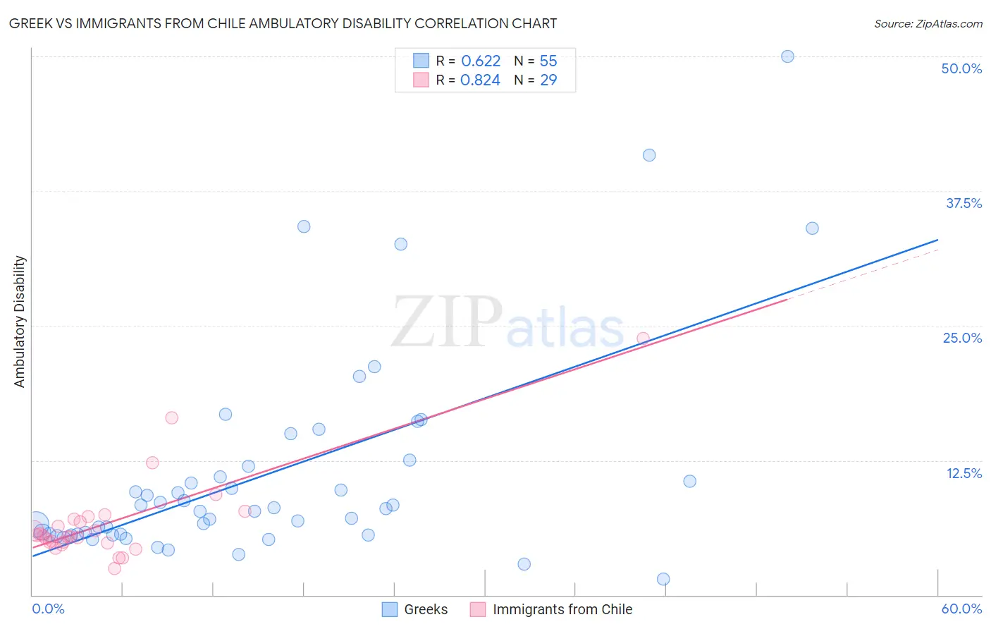 Greek vs Immigrants from Chile Ambulatory Disability