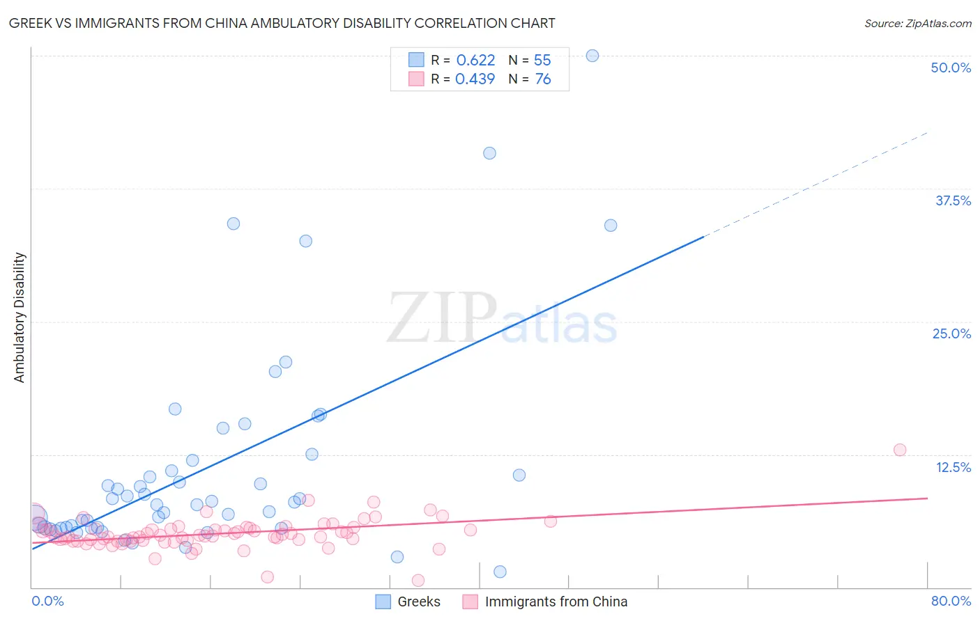 Greek vs Immigrants from China Ambulatory Disability