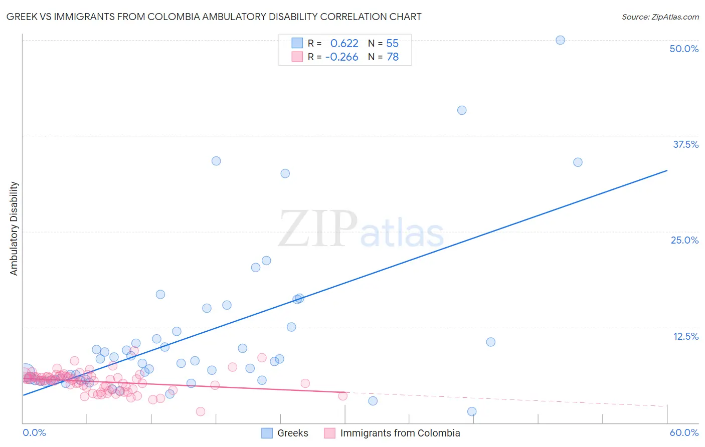 Greek vs Immigrants from Colombia Ambulatory Disability
