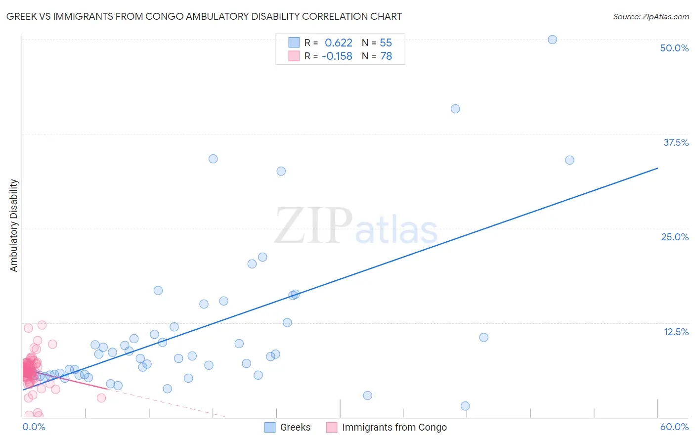 Greek vs Immigrants from Congo Ambulatory Disability