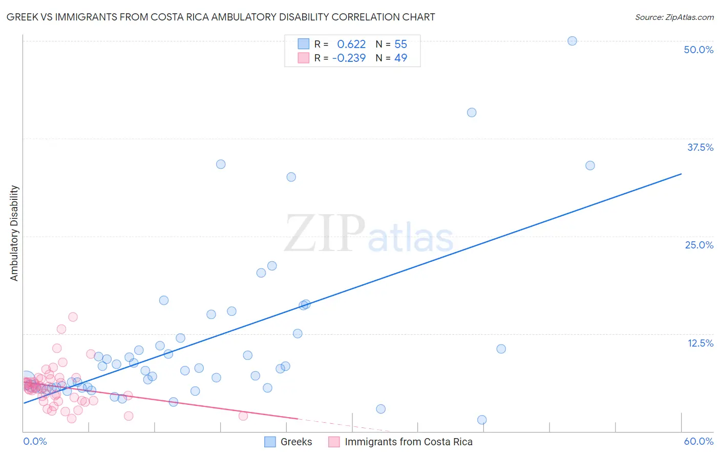 Greek vs Immigrants from Costa Rica Ambulatory Disability