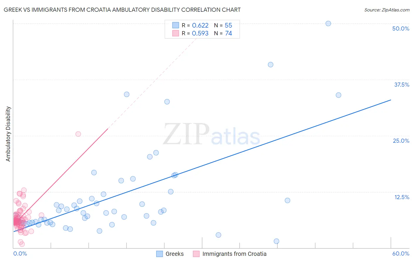Greek vs Immigrants from Croatia Ambulatory Disability