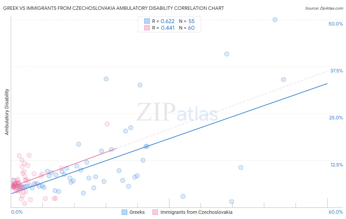 Greek vs Immigrants from Czechoslovakia Ambulatory Disability