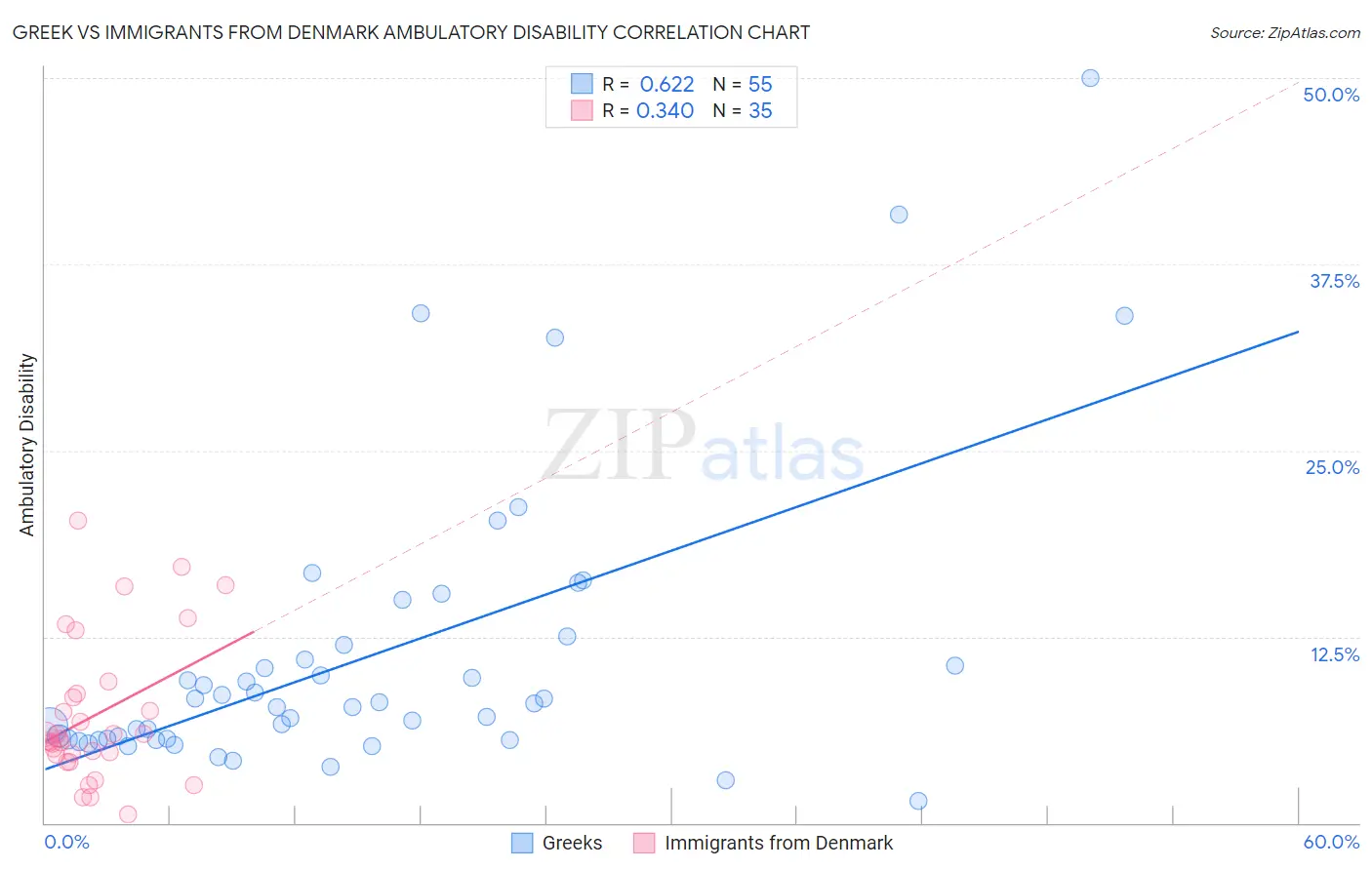 Greek vs Immigrants from Denmark Ambulatory Disability