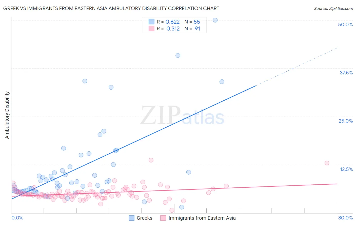 Greek vs Immigrants from Eastern Asia Ambulatory Disability