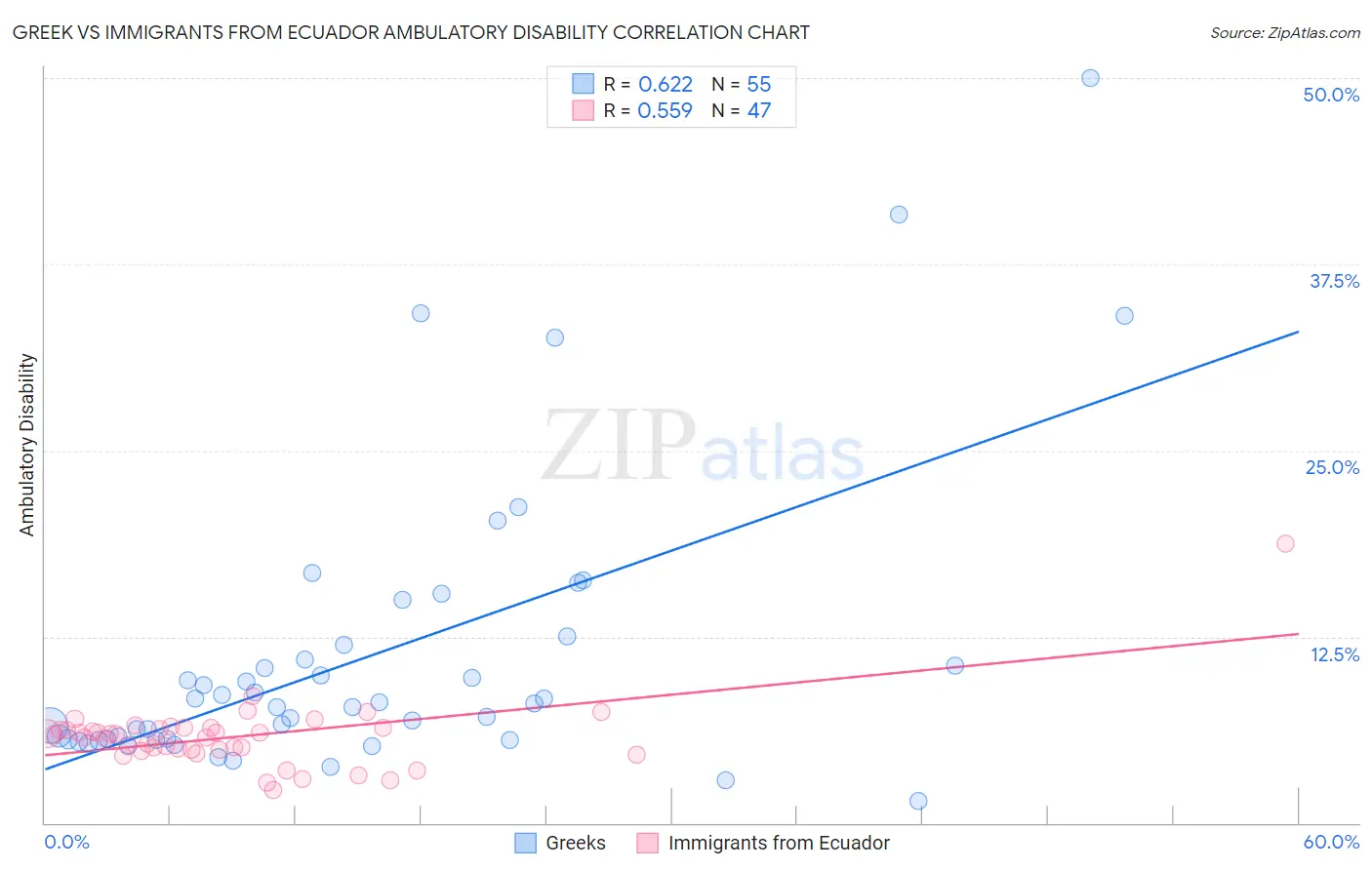 Greek vs Immigrants from Ecuador Ambulatory Disability