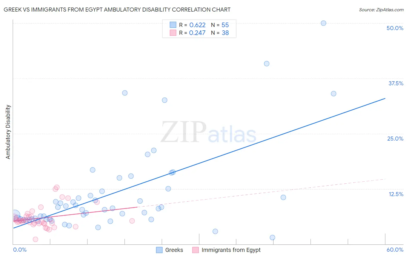 Greek vs Immigrants from Egypt Ambulatory Disability