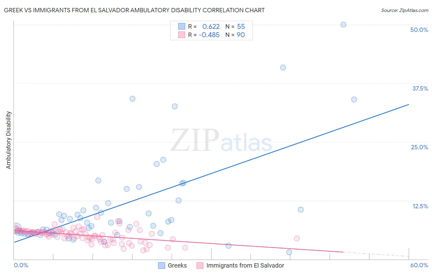 Greek vs Immigrants from El Salvador Ambulatory Disability
