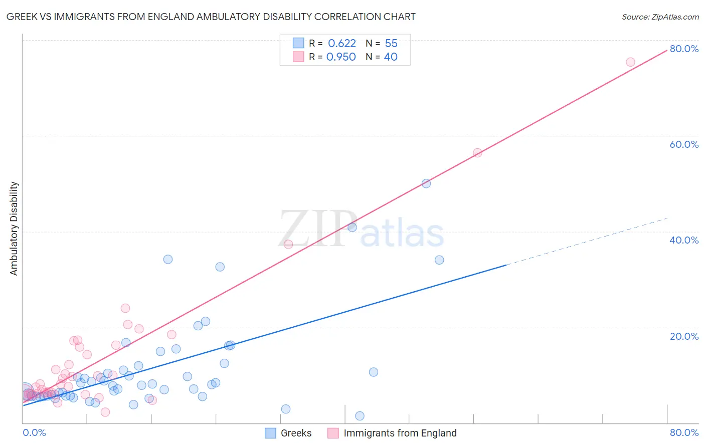 Greek vs Immigrants from England Ambulatory Disability