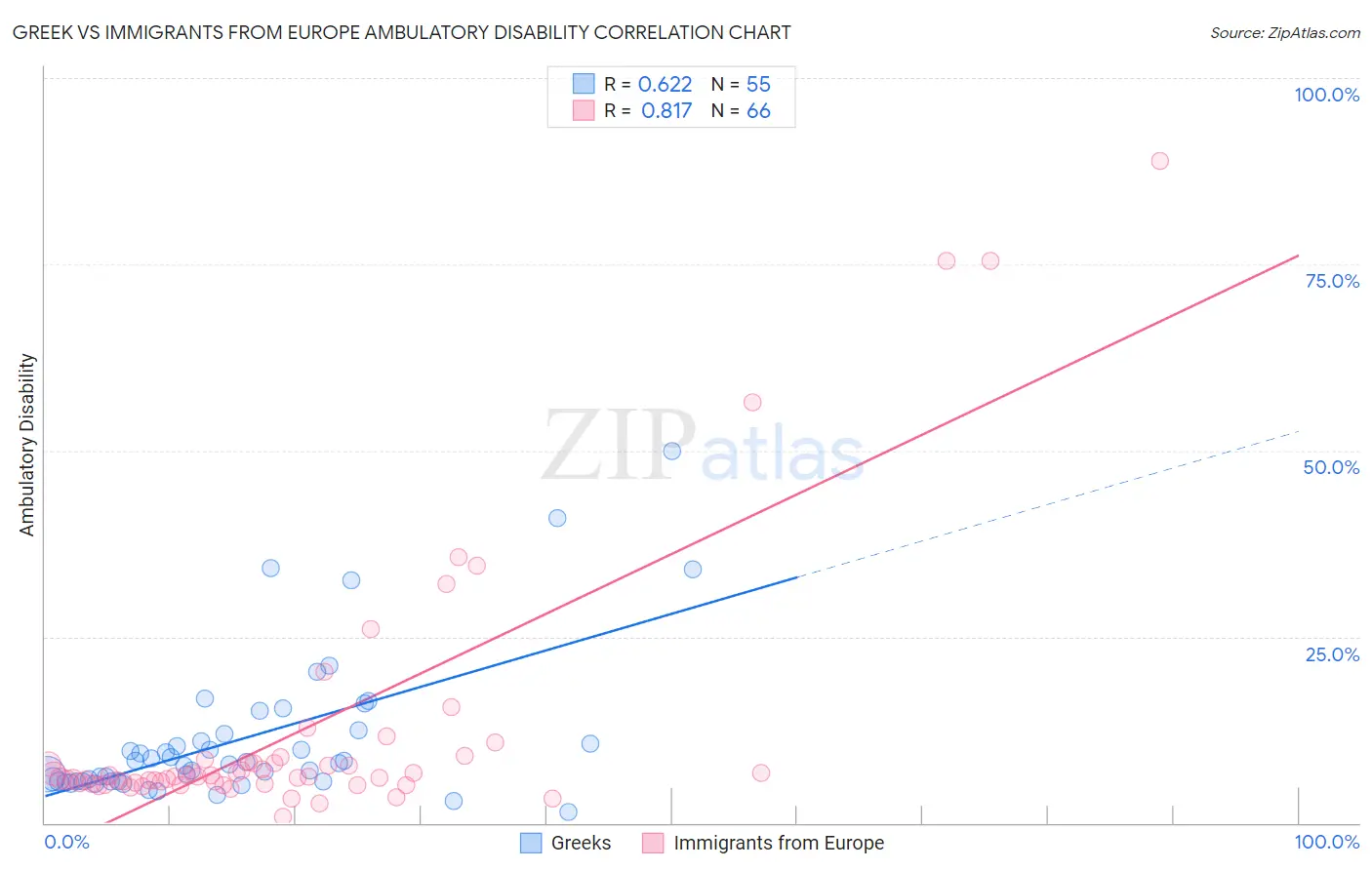 Greek vs Immigrants from Europe Ambulatory Disability