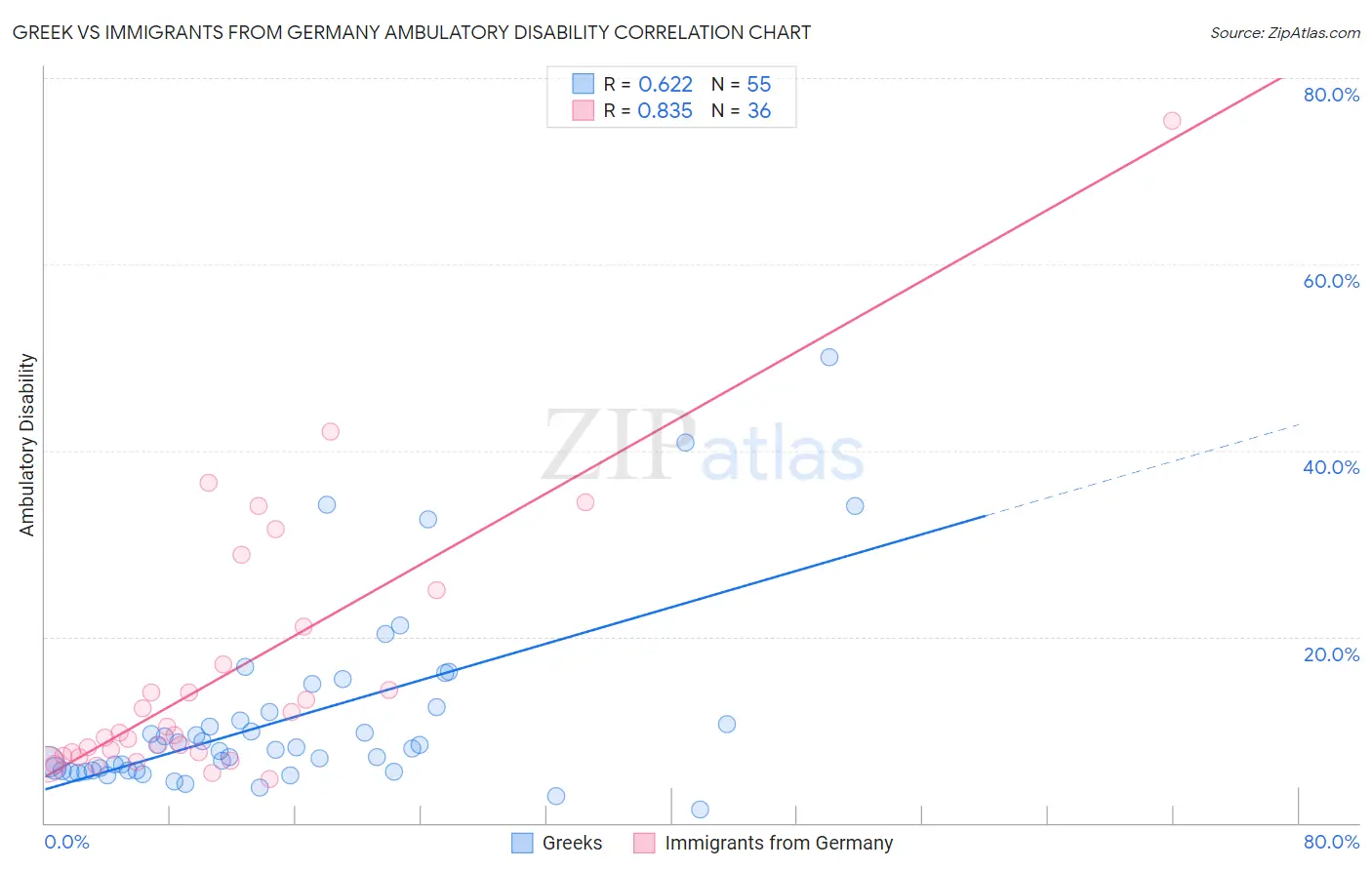 Greek vs Immigrants from Germany Ambulatory Disability