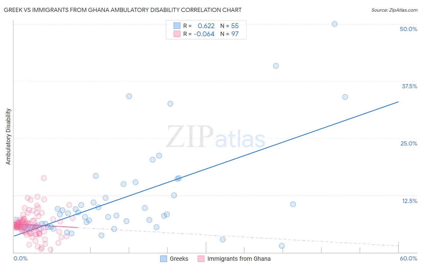Greek vs Immigrants from Ghana Ambulatory Disability