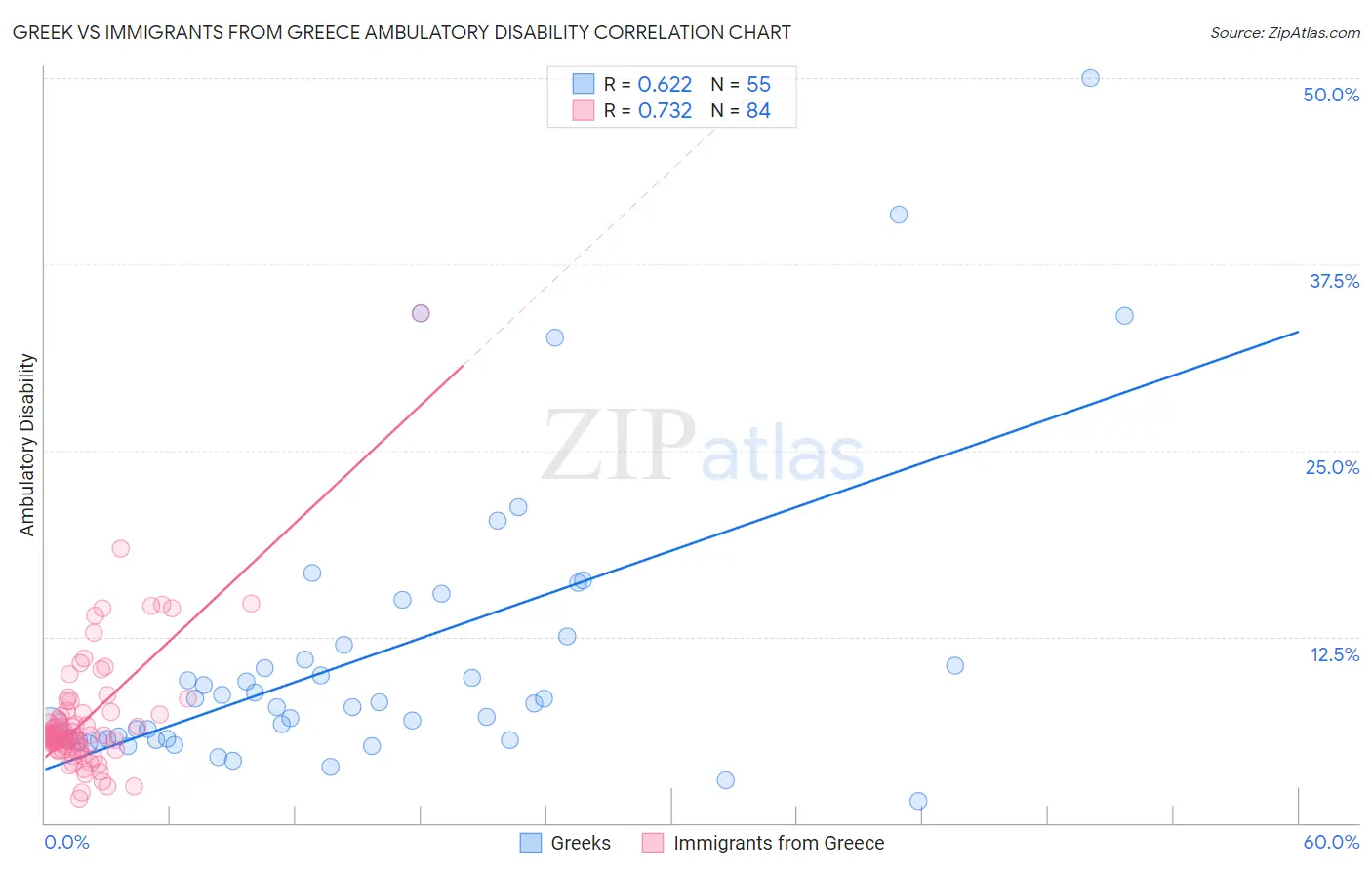 Greek vs Immigrants from Greece Ambulatory Disability