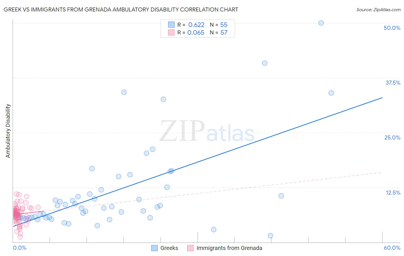 Greek vs Immigrants from Grenada Ambulatory Disability