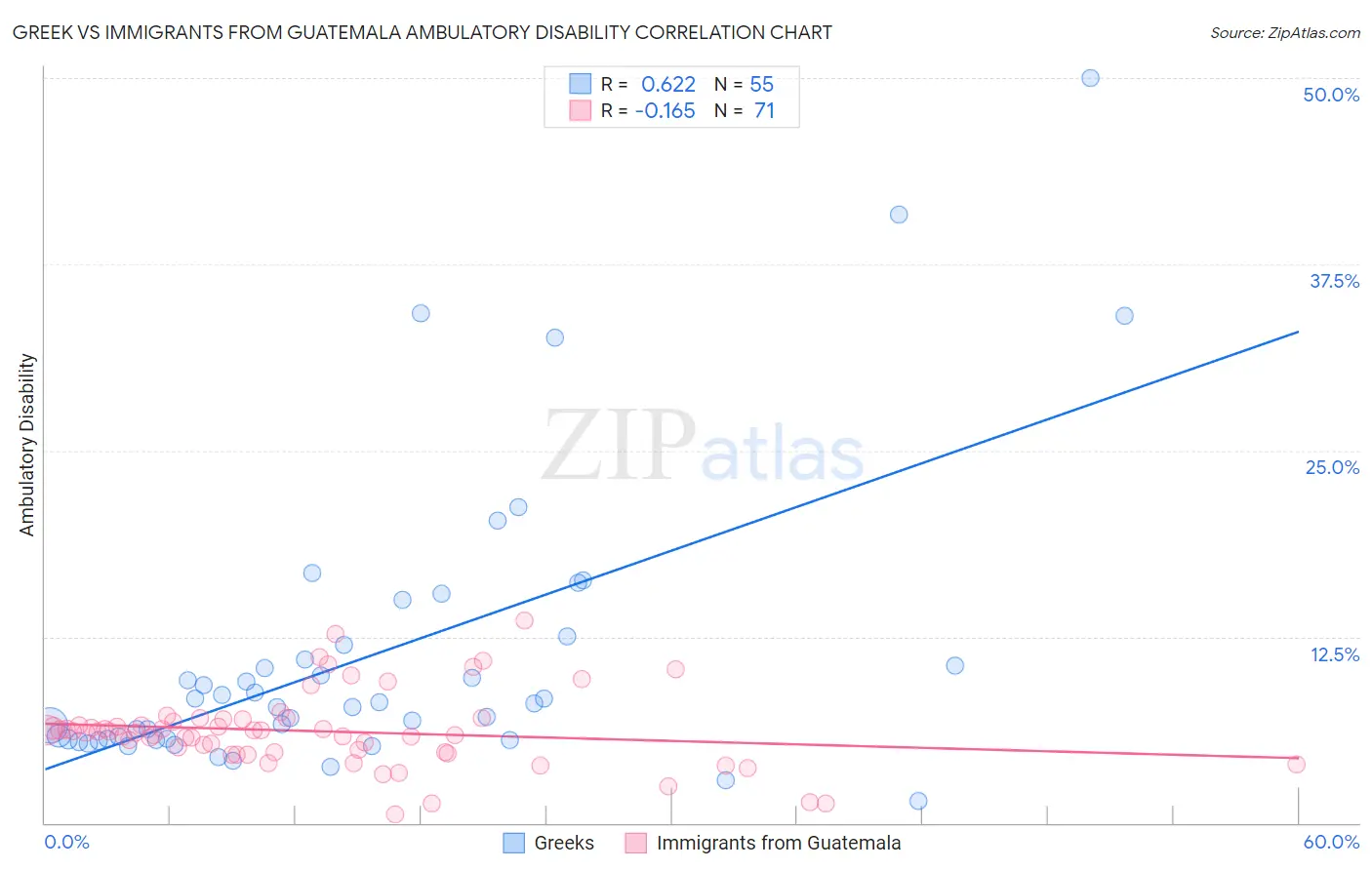 Greek vs Immigrants from Guatemala Ambulatory Disability