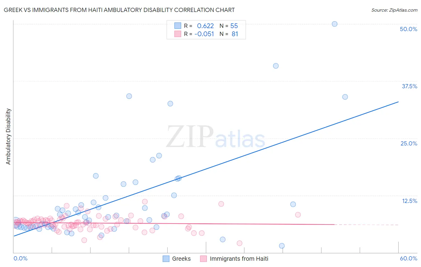 Greek vs Immigrants from Haiti Ambulatory Disability