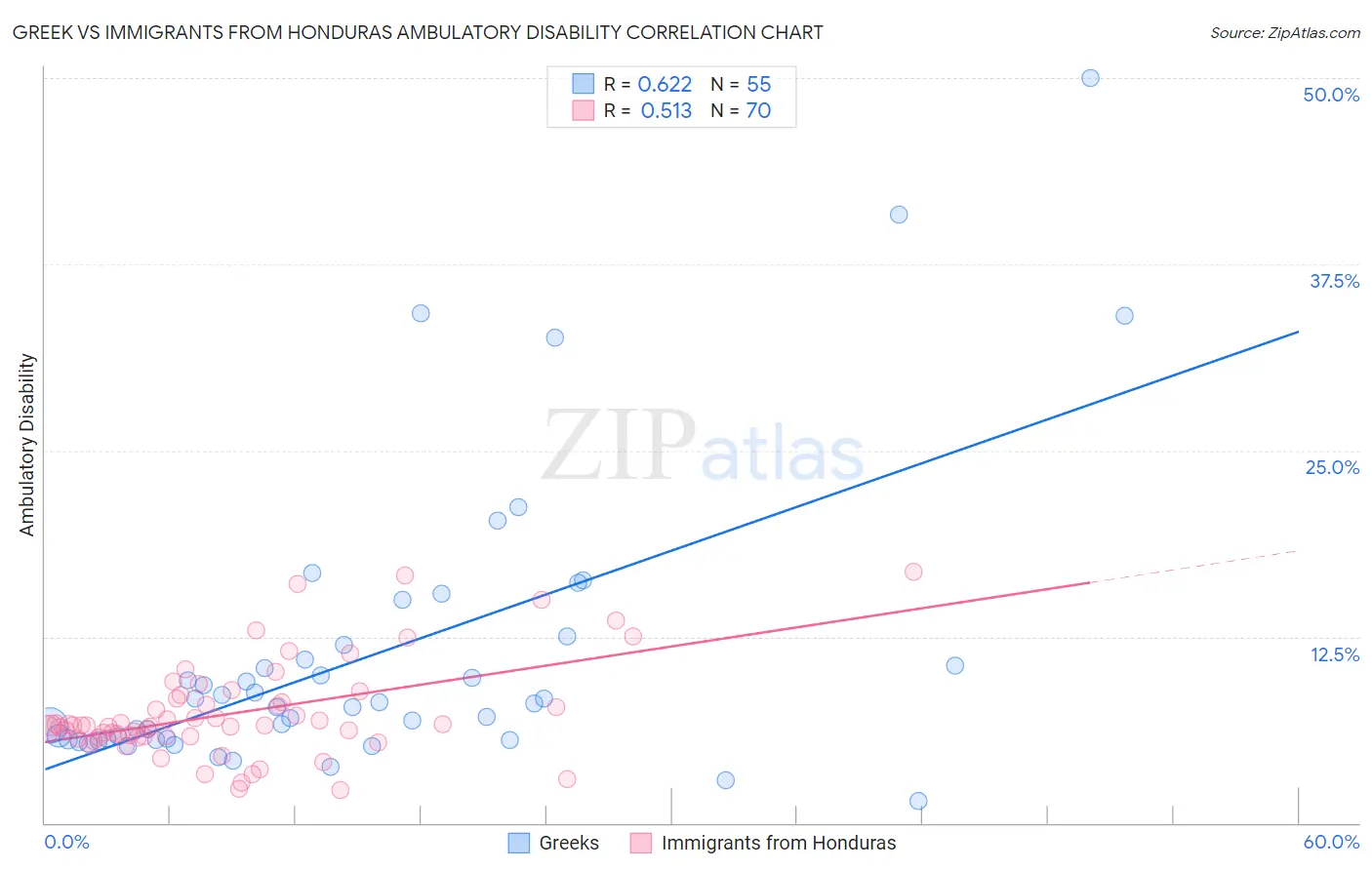 Greek vs Immigrants from Honduras Ambulatory Disability
