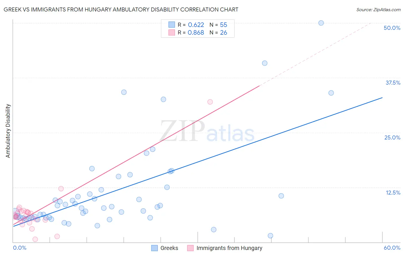 Greek vs Immigrants from Hungary Ambulatory Disability