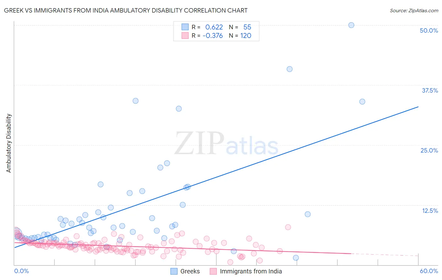Greek vs Immigrants from India Ambulatory Disability