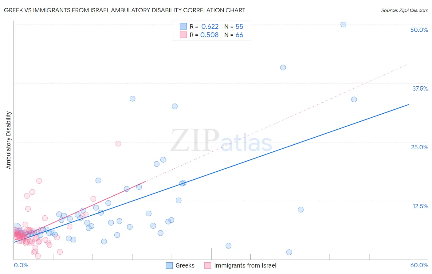 Greek vs Immigrants from Israel Ambulatory Disability