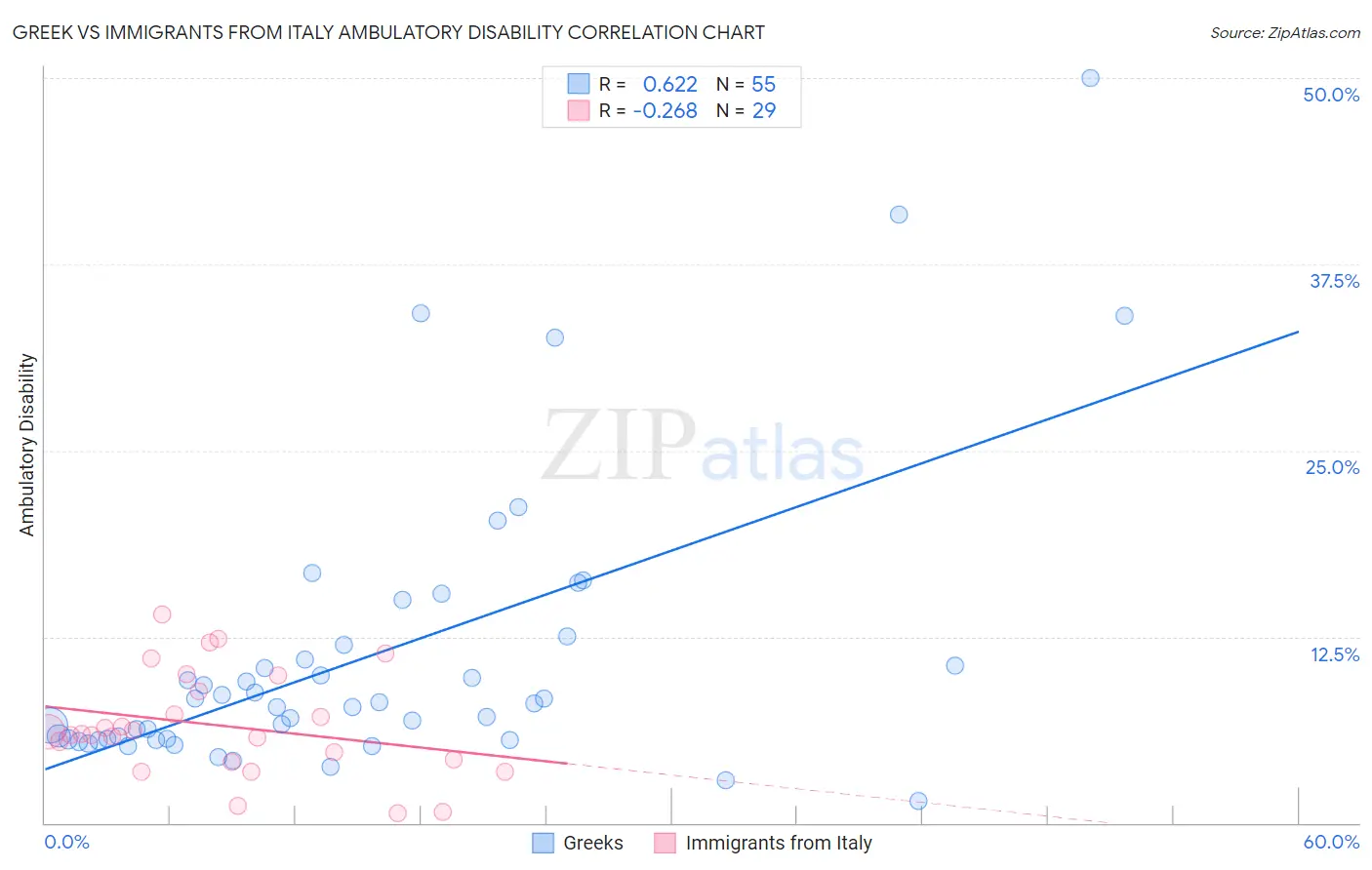 Greek vs Immigrants from Italy Ambulatory Disability