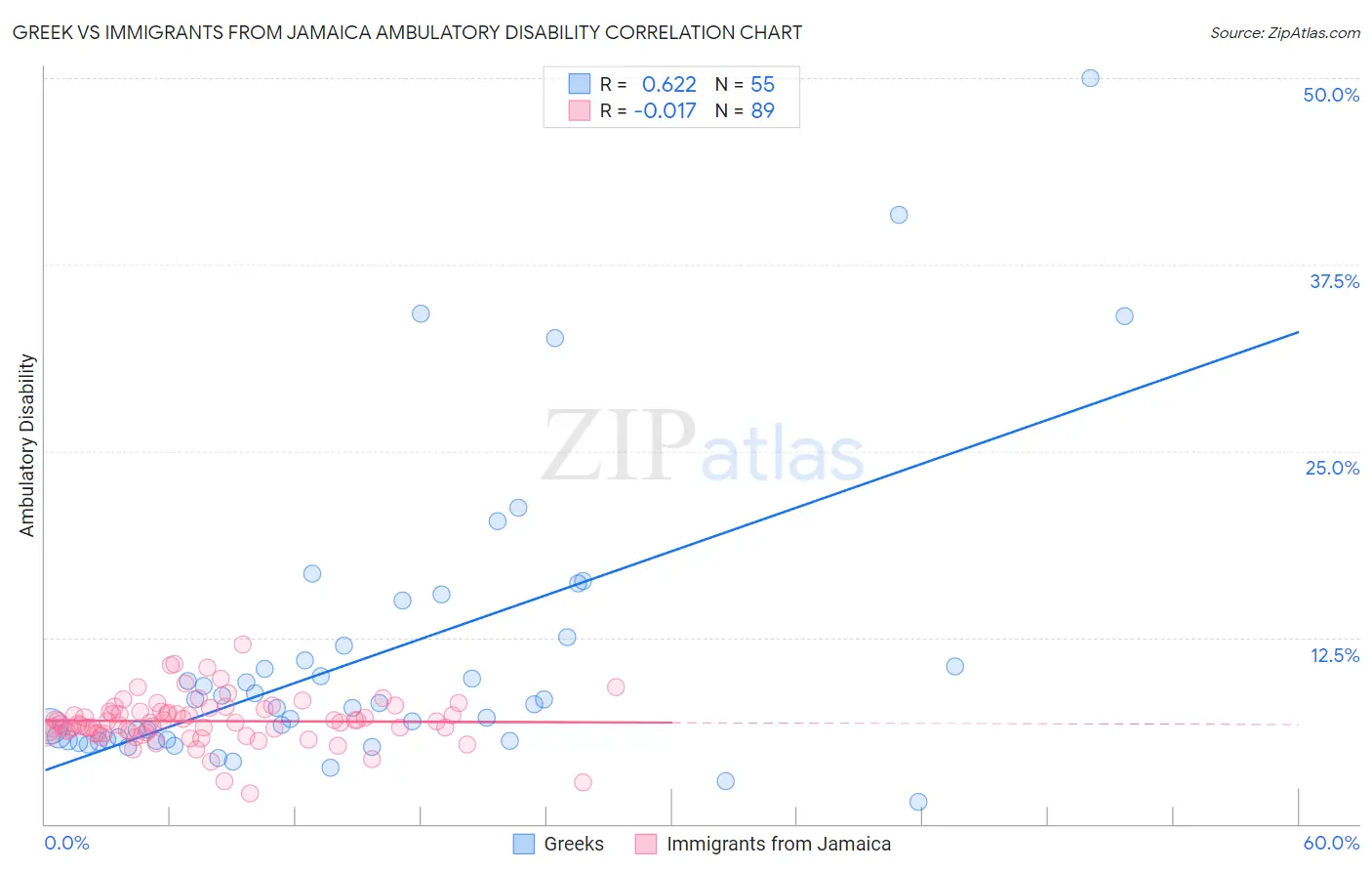 Greek vs Immigrants from Jamaica Ambulatory Disability