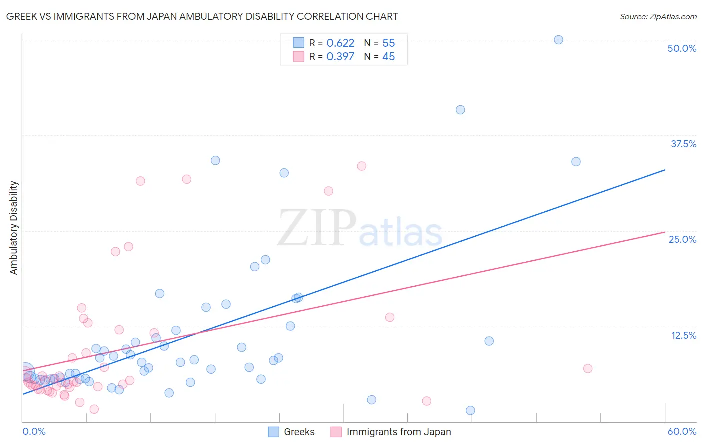 Greek vs Immigrants from Japan Ambulatory Disability