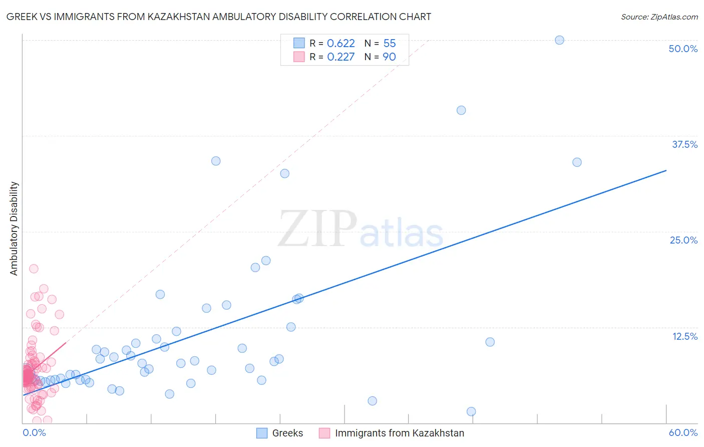 Greek vs Immigrants from Kazakhstan Ambulatory Disability