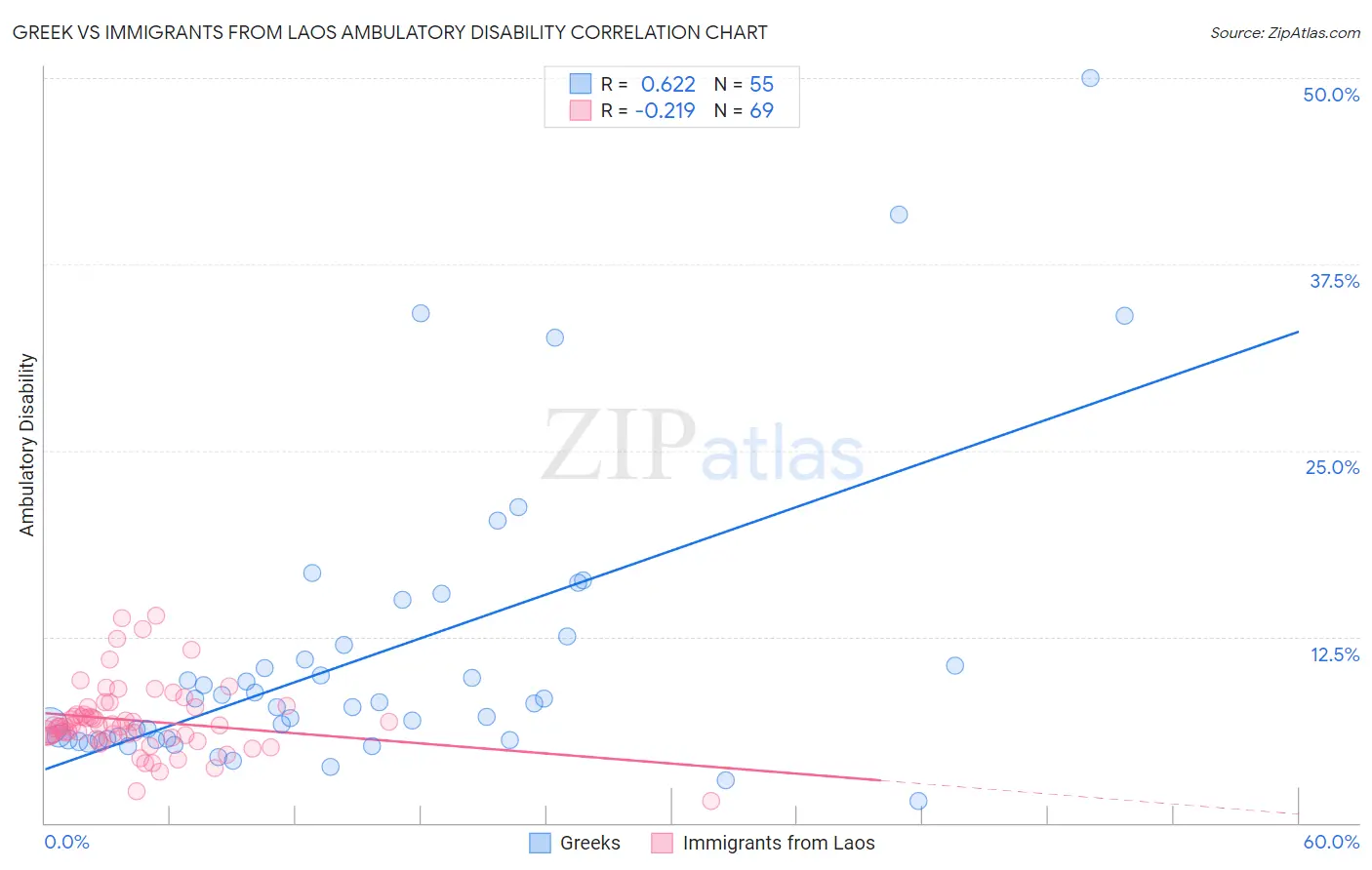 Greek vs Immigrants from Laos Ambulatory Disability