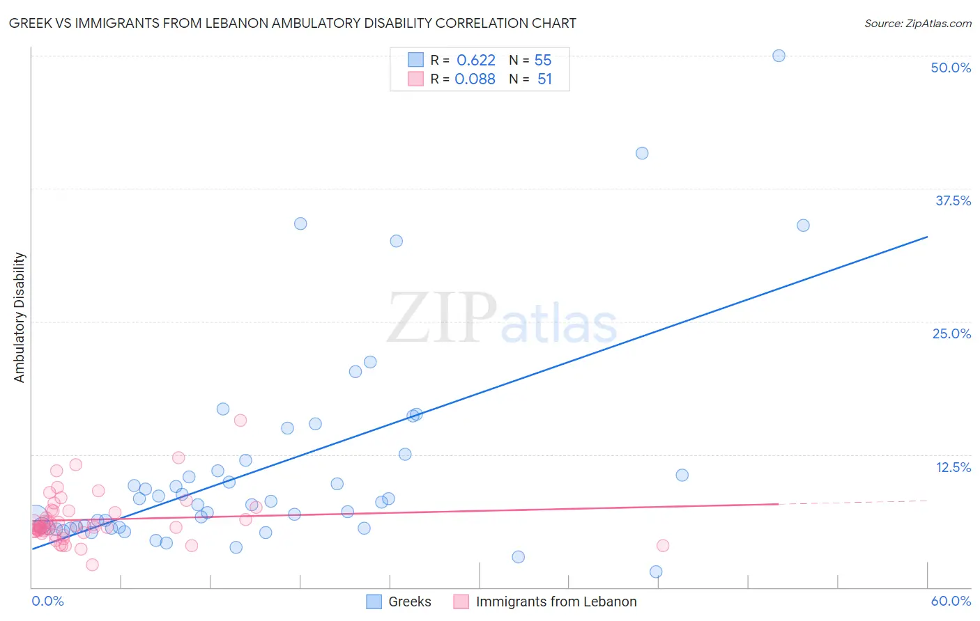 Greek vs Immigrants from Lebanon Ambulatory Disability