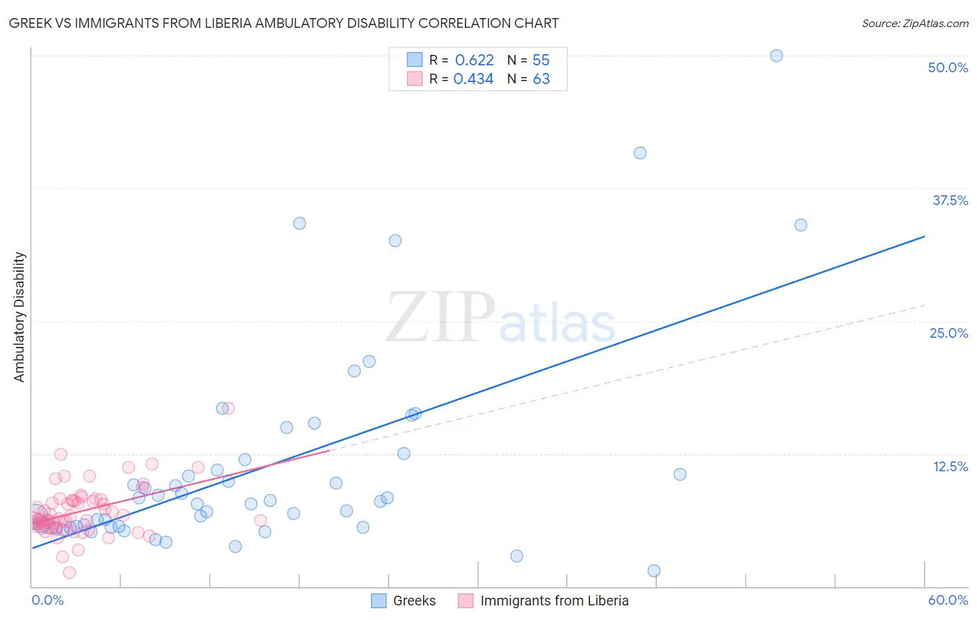 Greek vs Immigrants from Liberia Ambulatory Disability