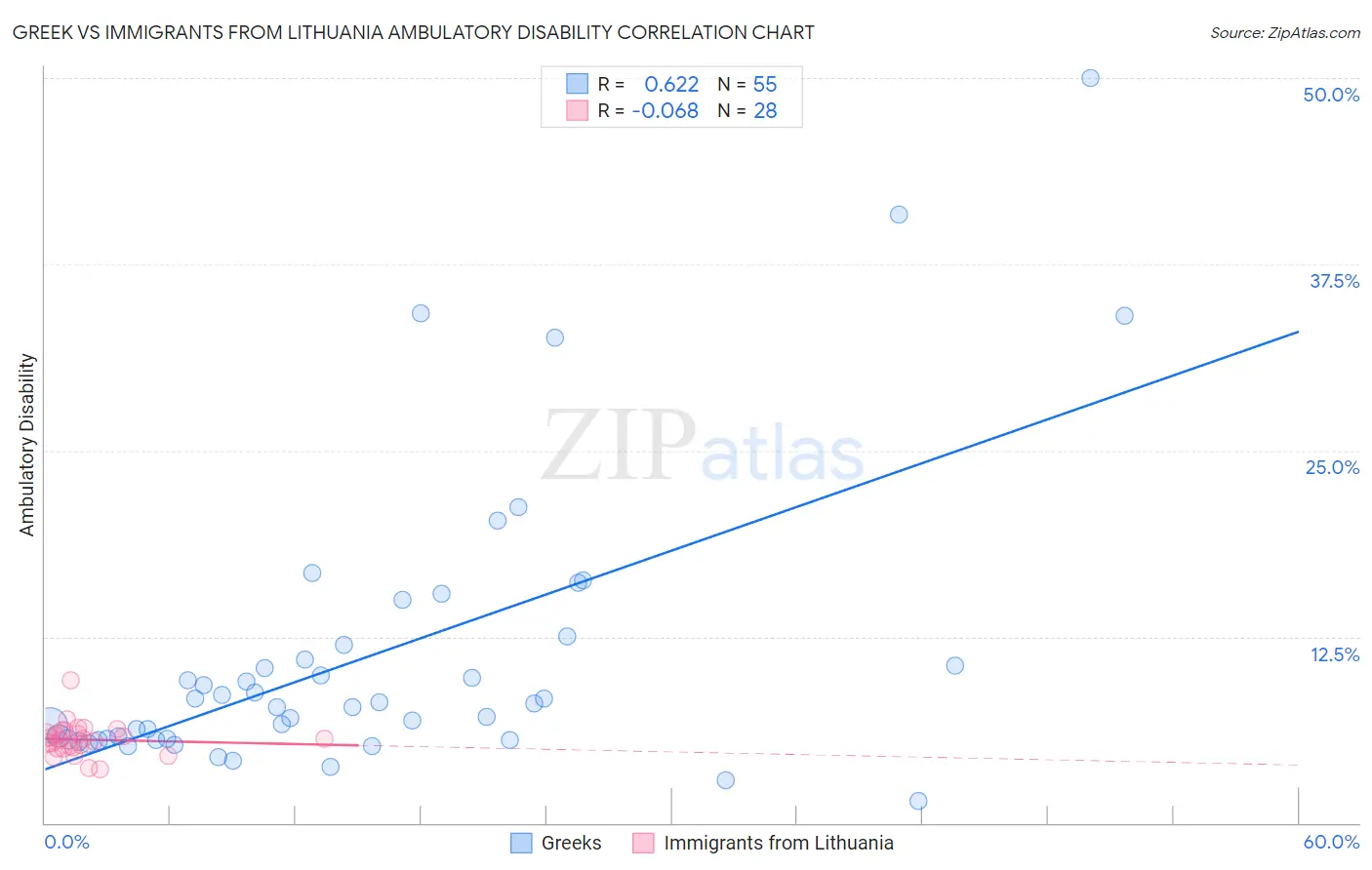 Greek vs Immigrants from Lithuania Ambulatory Disability