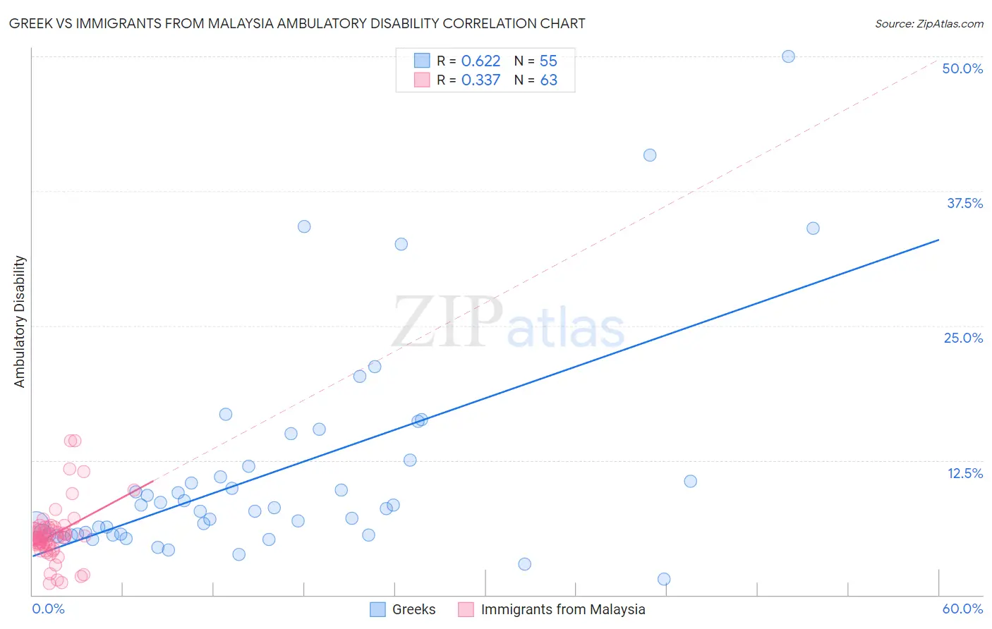 Greek vs Immigrants from Malaysia Ambulatory Disability