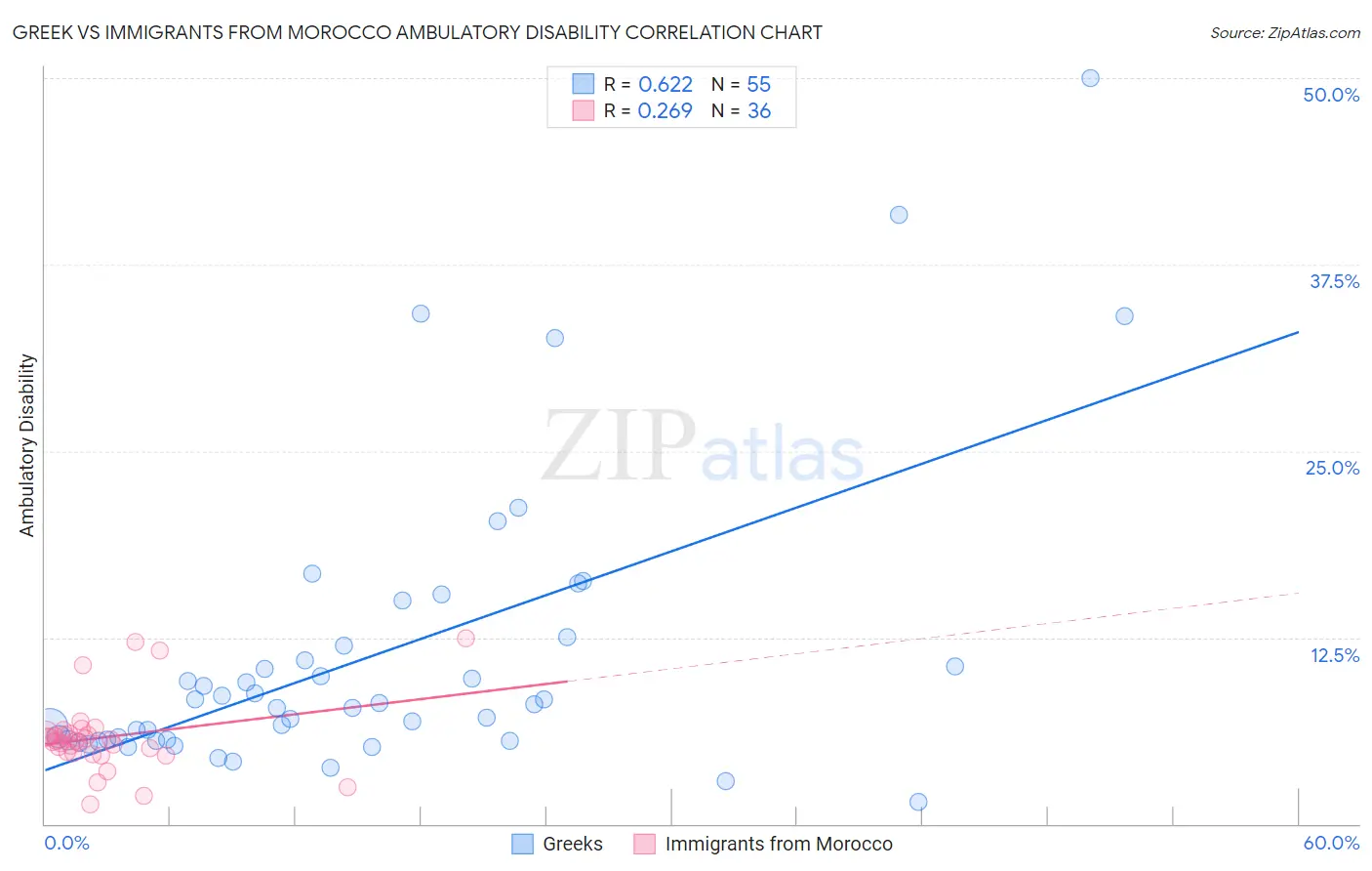 Greek vs Immigrants from Morocco Ambulatory Disability