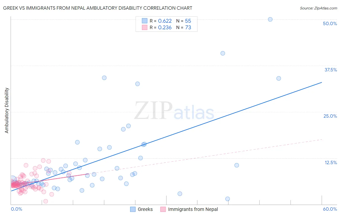 Greek vs Immigrants from Nepal Ambulatory Disability