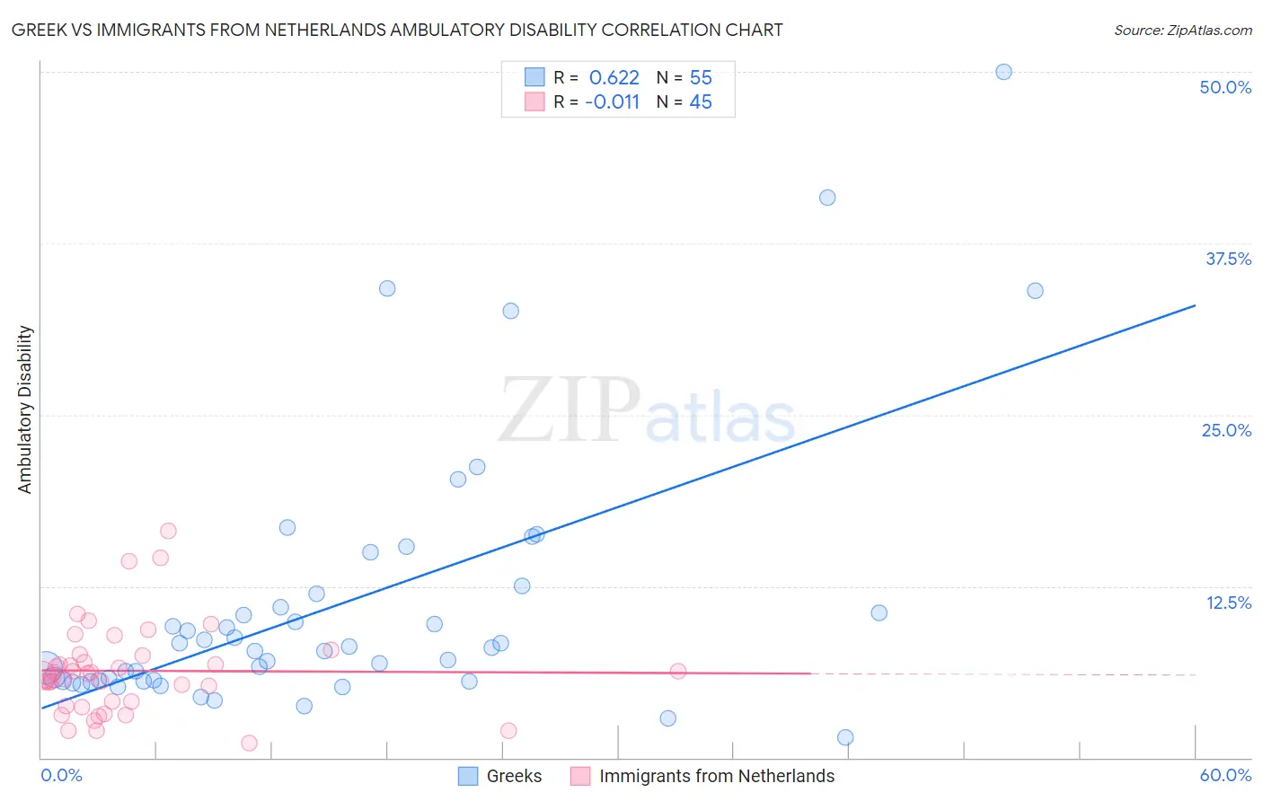 Greek vs Immigrants from Netherlands Ambulatory Disability