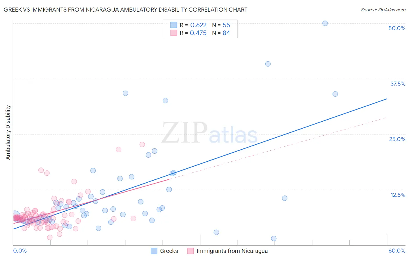 Greek vs Immigrants from Nicaragua Ambulatory Disability