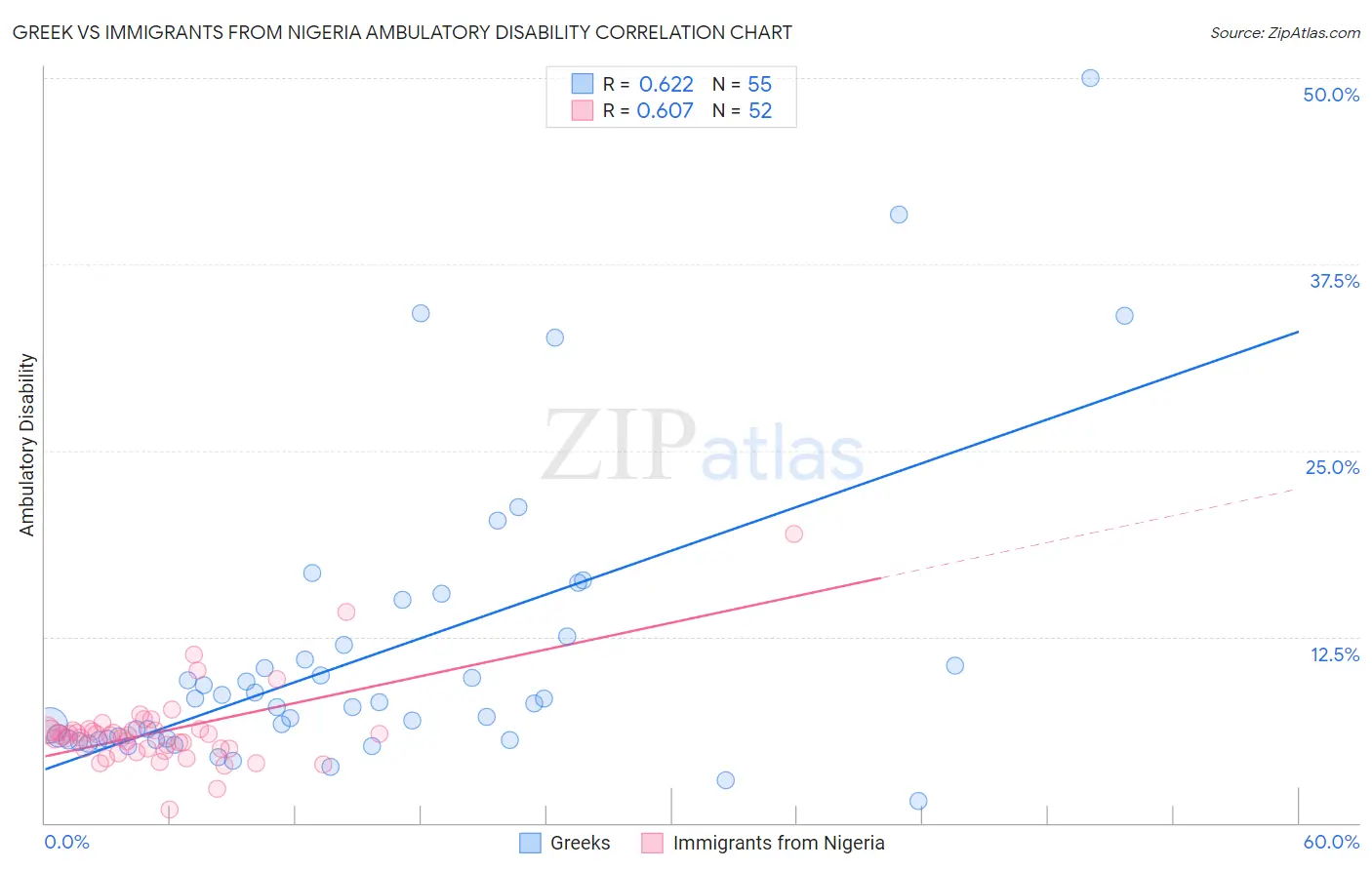 Greek vs Immigrants from Nigeria Ambulatory Disability