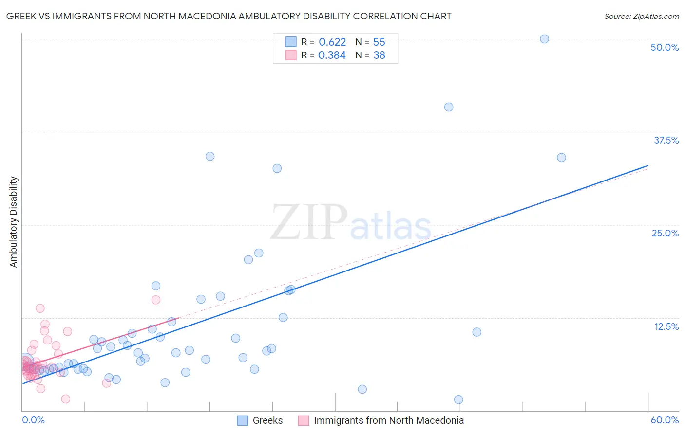 Greek vs Immigrants from North Macedonia Ambulatory Disability