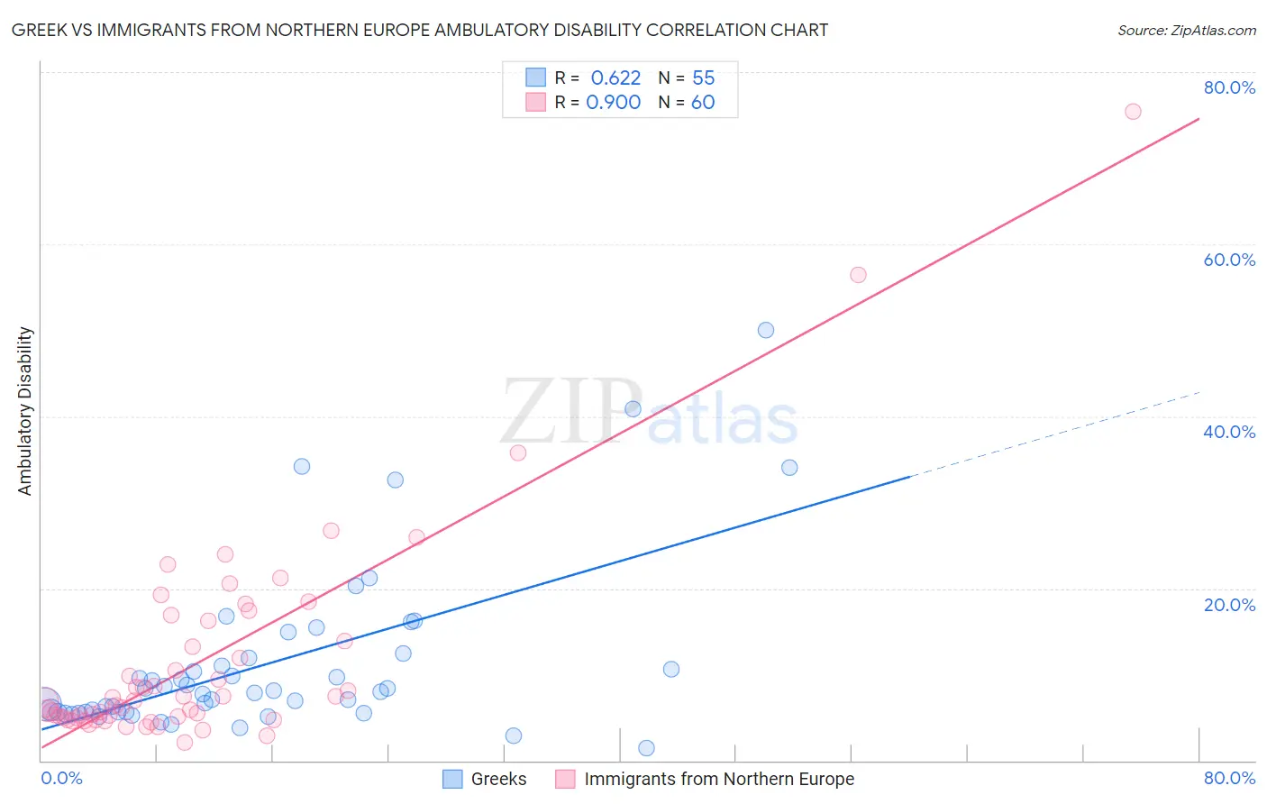 Greek vs Immigrants from Northern Europe Ambulatory Disability