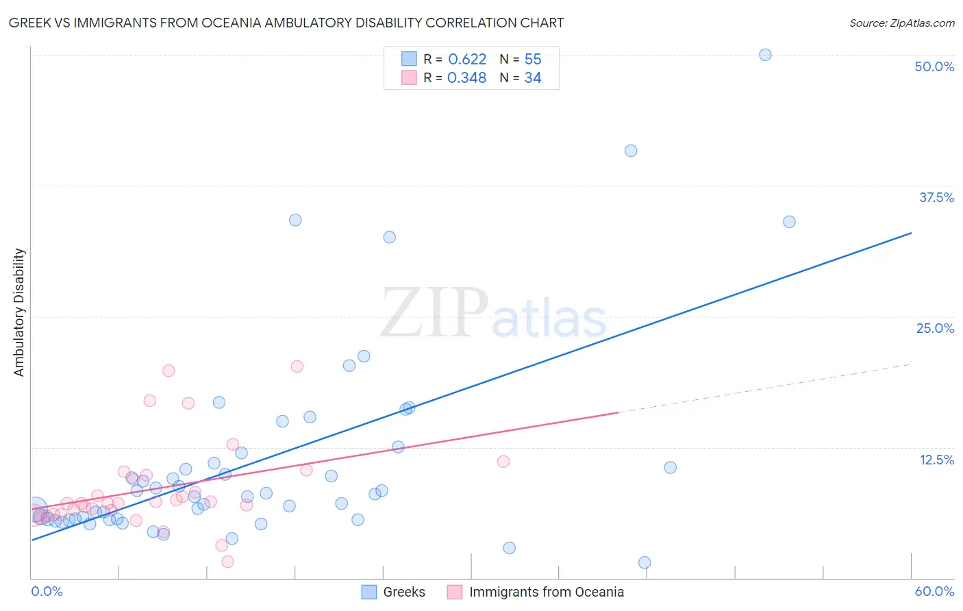 Greek vs Immigrants from Oceania Ambulatory Disability