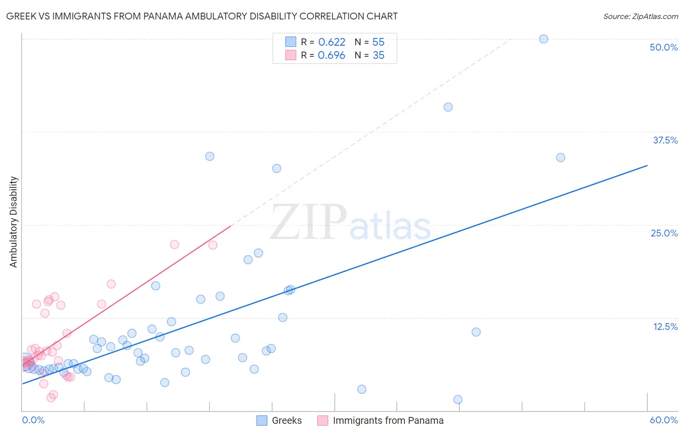 Greek vs Immigrants from Panama Ambulatory Disability