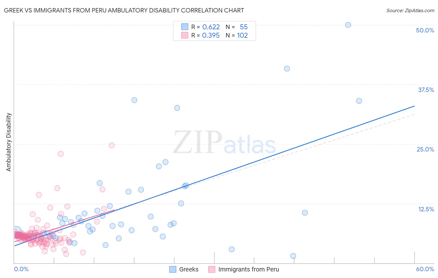 Greek vs Immigrants from Peru Ambulatory Disability